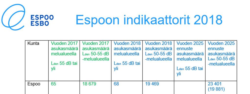 Liite 1: Kuntien toimittamat indikaattoritiedot Tämä dokumentti on Liikenne- ja viestintäviraston koostama yhteenveto, johon on koottu kuntien Liikenne- ja viestintävirastolle toimittamat, vuotta