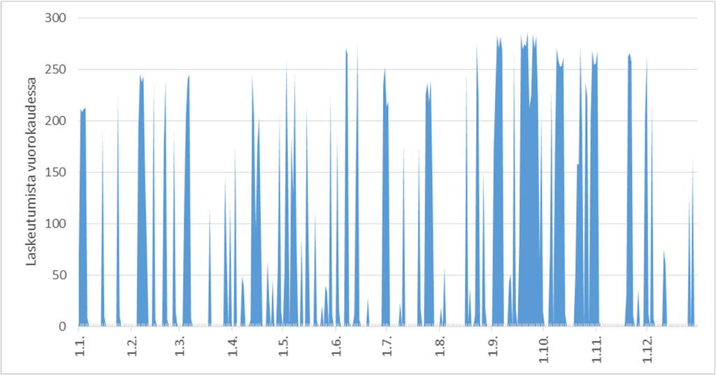 Kuva 1. Kiitoteiden kuukausittainen käyttö laskeutumisiin eri suunnista vuoden 2017 aikana. Kuva 2.