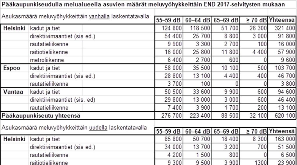 Taulukko 1. Ympäristömeludirektiivin mukaisten 2017 selvitysten asukasmäärät eri liikennemuotojen melualueilla pääkaupunkiseudulla sekä uudella, että vanhalla laskentatavalla laskettuna.