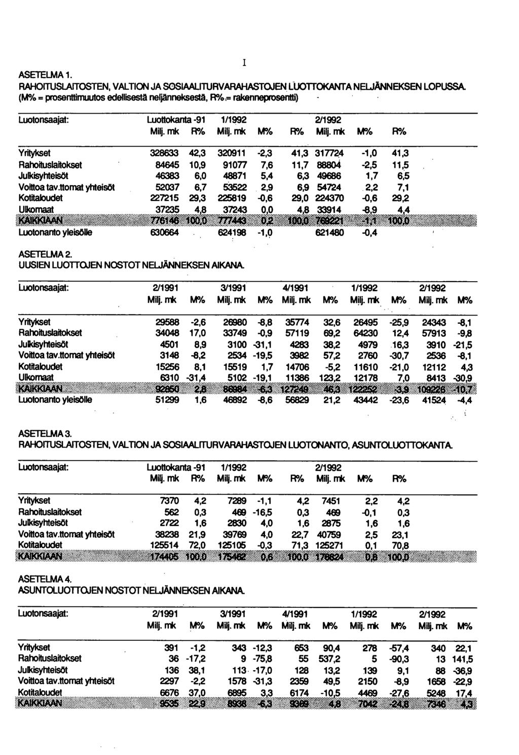 I ASETELMA 1. RAOITUSLAITOSTEN, VALTION JA SOSIAALITURVARAASTOJEN LUOTTOKANTA NELJÄNNEKSEN LOPUSSA.