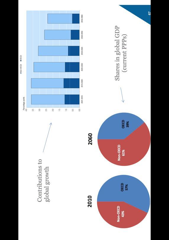 OECD:n mahti kutistuu