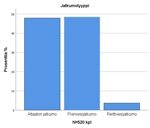 54 Liite 3 1(18) Tulokset Taulukot: N= Yksikön kappalemäärä %= Prosenttiosuus kokonaismäärästä Validi %= Todellinen osuus mitatuista yksiköiden