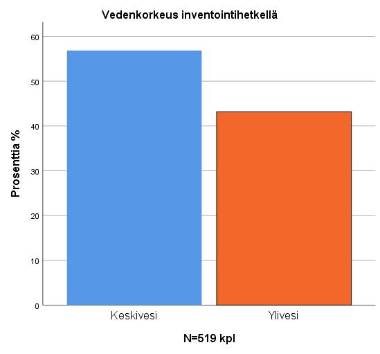 55 Liite 3 2(18) Tulokset Vedenkorkeus N % Validi % Kumulatiivinen % Yksikkö Keskivesi 295 56,6