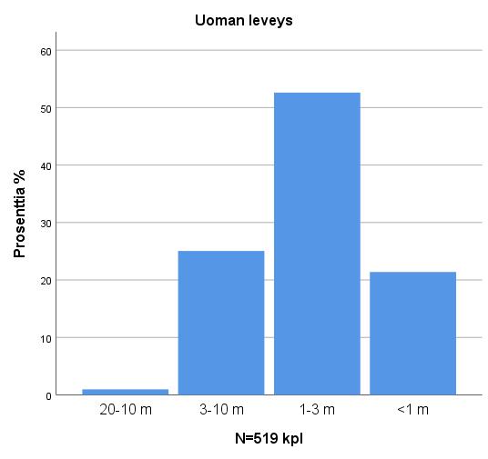 Uoman leveys N % Validi % Kumulatiivinen % Yksikkö 20-10 m 5 1,0 1,0 1,0 3-10 m 130 25,0 25,0