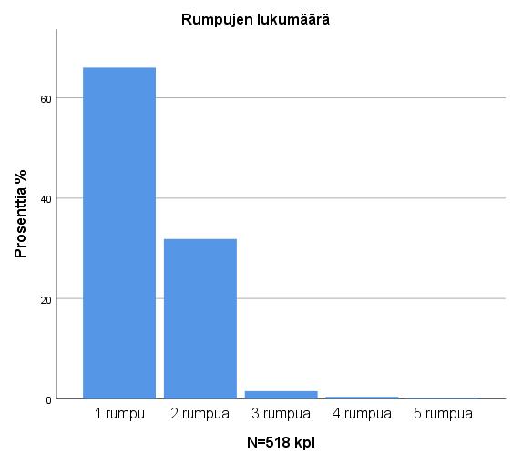 58 Liite 3 5(18) Tulokset Rumpujen lukumäärä N % Validi % Kumulatiivinen % Yksikkö 1 rumpu 342 65,6 66,0 66,0 2 rumpua 165 31,7