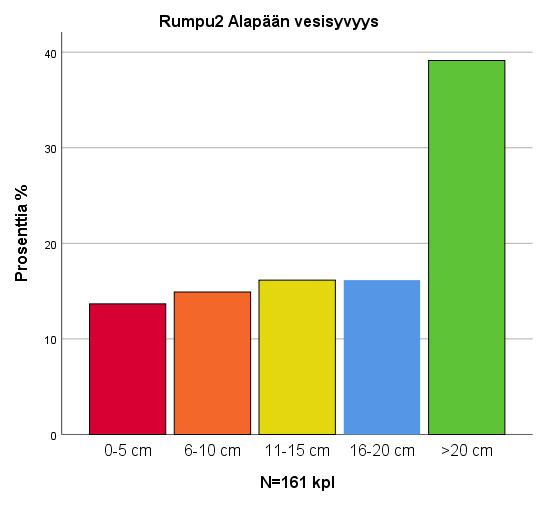 59 Liite 3 6(18) Tulokset Rumpu1 Alapään vesisyvyys N % Validi % Kumulatiivinen % Yksikkö 0-5 cm 49 9,4 9,5 9,5 6-10 cm 71 13,7 13,7 23,2 11-15 cm 63 12,1 12,2 35,3 16-20 cm 56 10,8 10,8 46,1 >20 cm