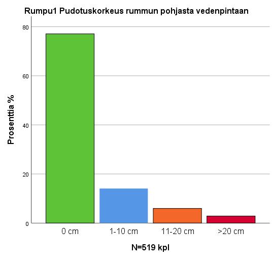 60 Liite 3 7(18) Tulokset Rumpu1 Pudotuskorkeus rummun pohjasta vedenpintaan N % Validi % Kumulatiivinen % Yksikkö 0 cm 400