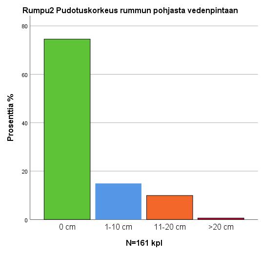 Yhteensä 520 100,0 Rumpu2 Pudotuskorkeus rummun pohjasta vedenpintaan N % Validi % Kumulatiivinen % Yksikkö 0 cm 120 23,1 74,5