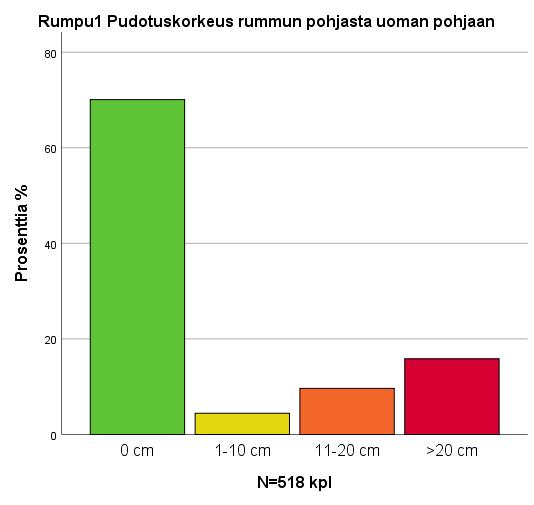 61 Liite 3 8(18) Tulokset Rumpu1 Pudotuskorkeus rummun pohjasta uoman pohjaan N % Validi % Kumulatiivinen % Yksikkö 0 cm