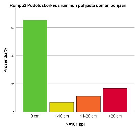 Puuttuu 2,4 Yhteensä 520 100,0 Rumpu2 Pudotuskorkeus rummun pohjasta uoman pohjaan N % Validi % Kumulatiivinen % Yksikkö