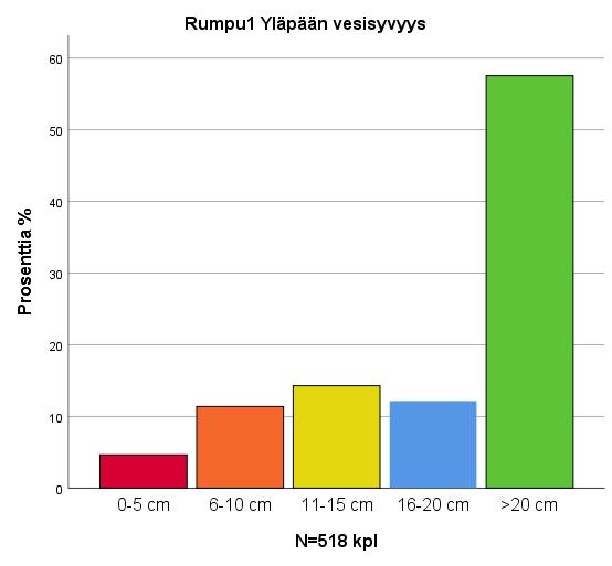 62 Liite 3 9(18) Tulokset Rumpu1 Yläpään vesisyvyys N % Validi % Kumulatiivinen % Yksikkö 0-5 cm 24 4,6 4,6 4,6 6-10 cm 59 11,3