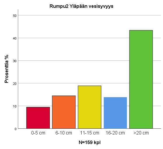 Yhteensä 520 100,0 Rumpu2 Yläpään vesisyvyys N % Validi % Kumulatiivinen % Yksikkö 0-5 cm 15 2,9 9,4 9,4 6-10 cm 23 4,4 14,5 23,9