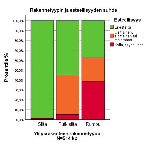 64 Liite 3 11(18) Tulokset Esteellisyys N % Validi % Kumulatiivinen % Yksikkö Kyllä, täydellinen 160 30,7 30,8 30,8 Ei estettä 253 48,6 48,7 79,6 Osittainen, ajoittainen tai molemmat 106 20,3 20,4