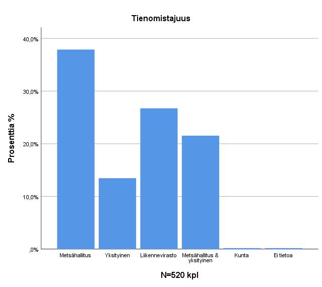 71 Liite 3 18(18) Tulokset Tien omistaja N % Validi % Kumulatiivinen % Yksikkö Metsähallitus 197 37,9 37,9 37,9 Yksityinen 70 13,5 13,5 51,3