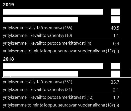 Kasvuhakuisten yritysten määrä laskussa Kasvuhakuisten yritysten määrä tippunut viime vuodesta yli 10 prosenttiyksikköä Asemansa säilyttävien yritysten määrä noussut yli lähes 14 prosenttiyksikköä