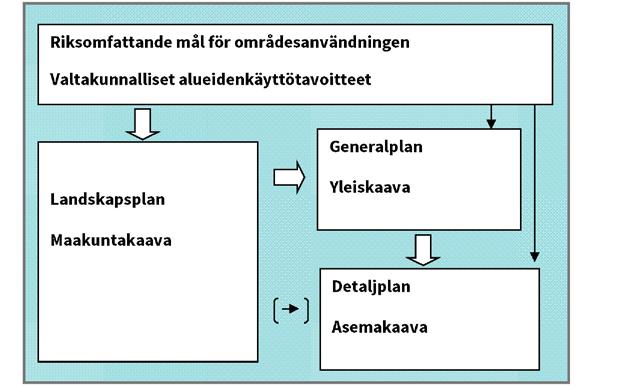 Planläggningsnivåer Markanvändnings- och bygglagen (MBL) reglerar systemet för planeringen av markanvändningen.