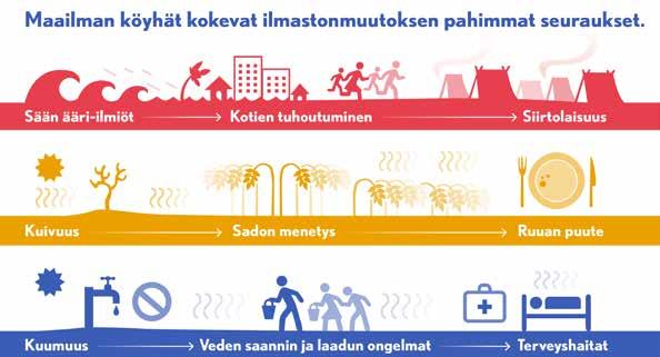 PIIRIN PYÖRÄHDYKSIÄ Miksi ilmastonmuutos ja sen hillitseminen on tärkeää Punaiselle Ristillekin? Lähde: Ilmatieteen laitos, ympäristöministeriö ja Ilmasto-opas.fi.