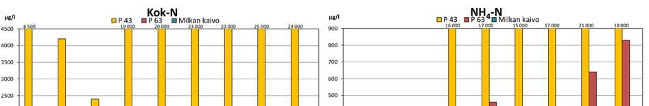 Kaatopaikan alapuolisesta putkesta P43 on mitattu viimeisen neljän vuoden tarkkailuissa erittäin korkeita liukoisen raudan pitoisuuksia (113 000 166 000 g/l).