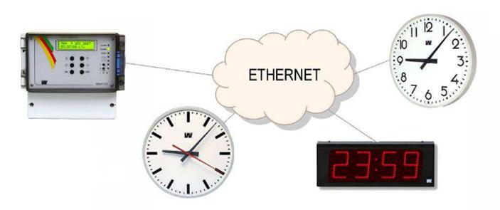 Aikakoodi (Time Code) Älykäs yksisuuntainen järjestelmä Time Code (TC) Yleistymässä kohteissa, joissa on paljon kelloja sekuntiviisarilla. Sivukellot hakevat TC-signaalista oikean ajan.