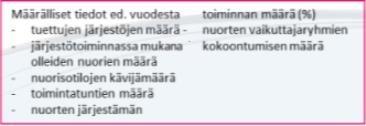 kokoontumisen määrä Ohjaamon käyntikerrat Ohjaamon asiakaspalauteenkeruuviikot nuorille 2 viikkoa tammikuussa huhtikuu syyskuu Etsivän nuorisotyön asiakastilastot parkki järjestelmään 3 kertaa