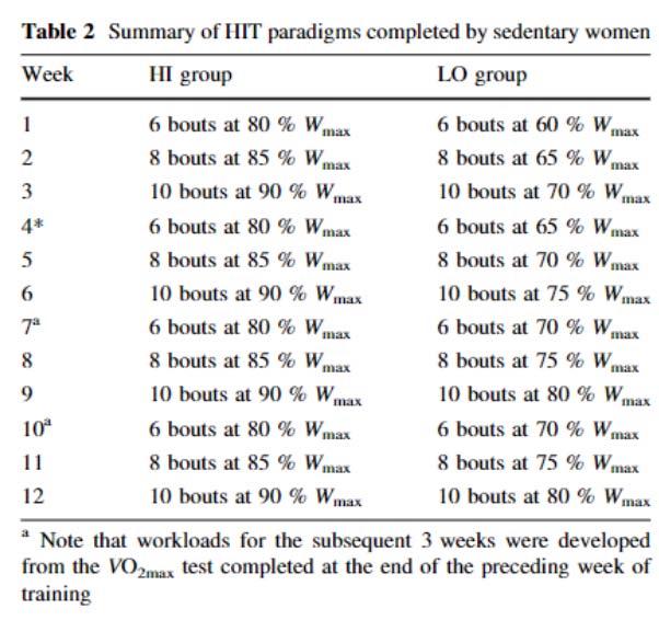 HIIT vs.