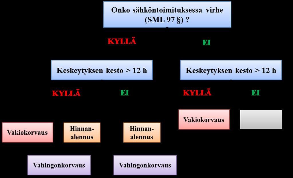 7 (29) sijaan ole vaikutusta asiakkaan oikeuteen saada 99 :n perusteella korvausta verkkopalvelun keskeytyksen vuoksi mahdollisesti kärsimistään vahingoista.