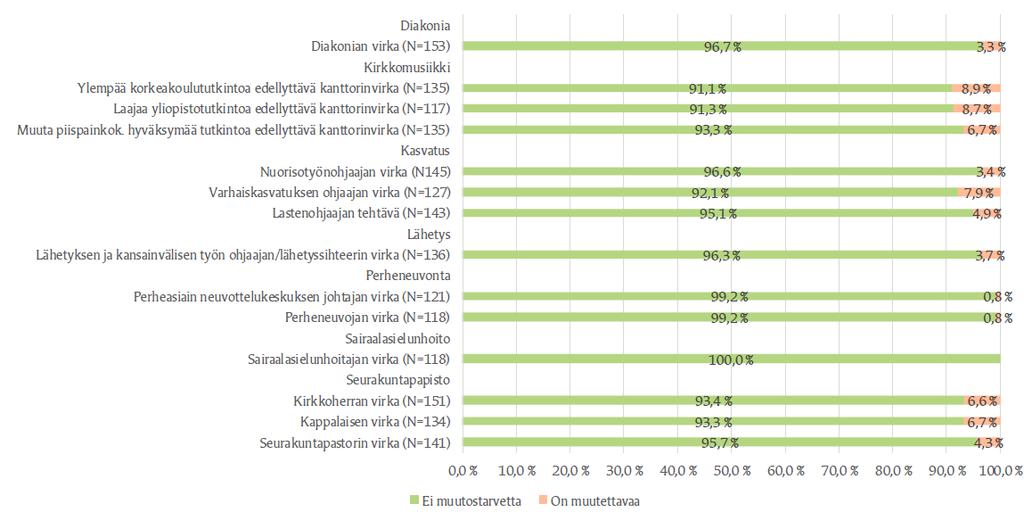 . Kuva 4. Kirkon työmarkkinalaitoksen ajankohtaiskysely: Joissakin viroissa/tehtävissä on kelpoisuusvaatimuksia, jotka on säädetty kirkkolaissa tai määrätty sen nojalla.
