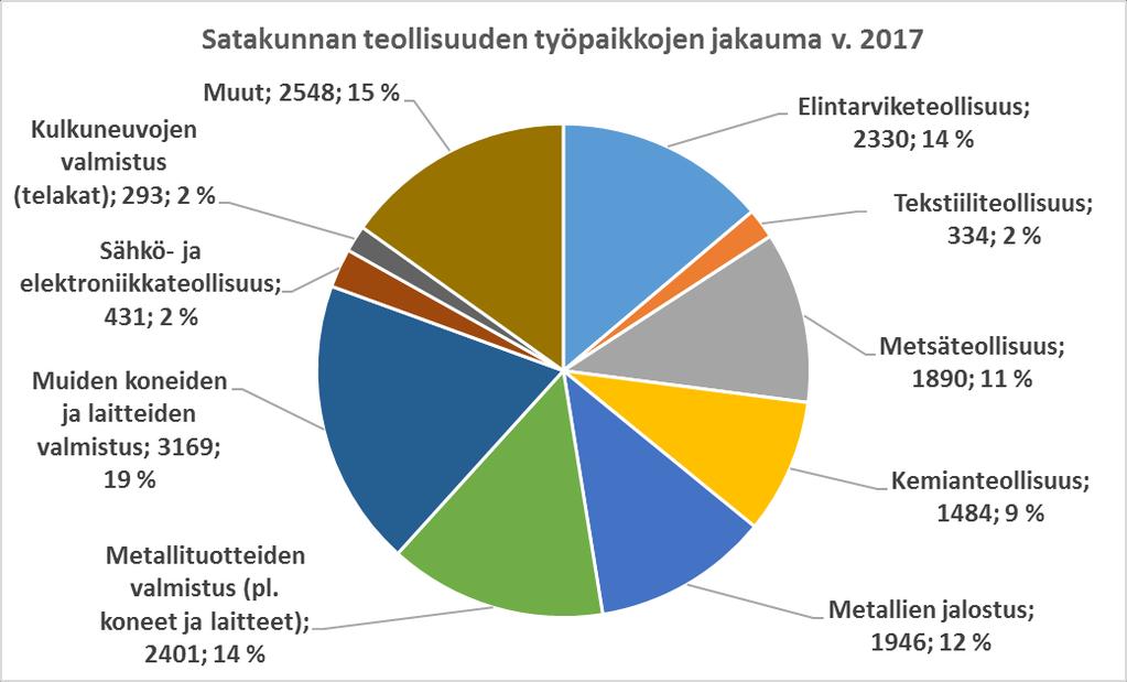 Satakunnassa 8278 työpaikkaa v.