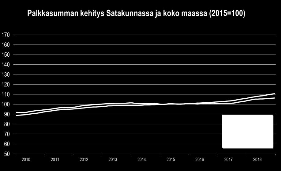 SATAKUNNAN TALOUSKEHITYS HEINÄ JOULUKUU 2018: PALKKASUMMA Satakunnassa talouden palkkasumma (ml. julkinen sektori) kasvoi edelleen varsin vakaasti.