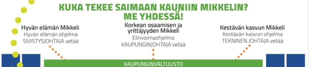 Kuvio 1: Mikkelin kaupungin strategia Strategisten ohjelmien seuranta ja raportointi valtuustolle toteutetaan valtuuston hyväksymien seurantamittareiden avulla erillisenä raportointina.