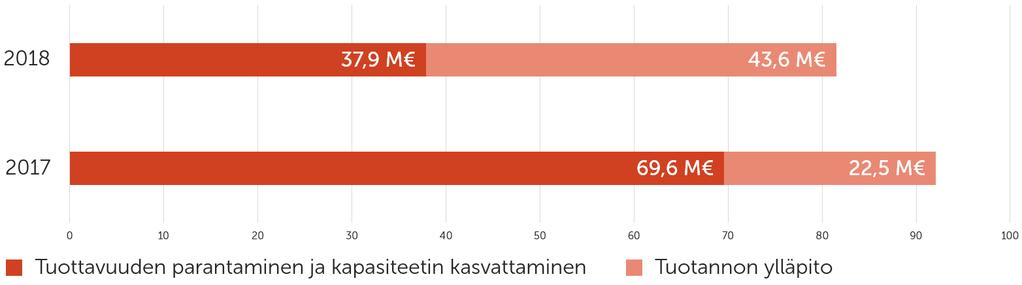 Vuonna 2018 investoitiin 37,9 miljoonaa euroa tuottavuuden parantamiseen ja kapasiteetin