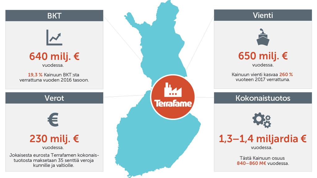 kerrannaisvaikutuksineen noin 1 500 henkilöä. Muualla Suomessa työllisyysvaikutukset ovat koko hankintaketju huomioiden noin 2 800 henkilötyövuotta.