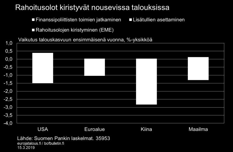 Euroopassa talouskasvu vaimenisi vain vähän, sillä mallilaskelmassa euroalue pystyy kasvattamaan markkinaosuuksiaan. Euro ja dollari vahvistuisivat hieman, ja Kiinan juan heikkenisi.