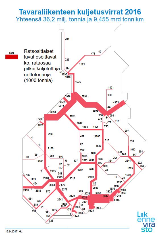 Rautateiden tavaraliikenne on Varsinais- Suomessa vähäistä Suomen rautateiden tavaraliikenteen suurimmat volyymit ovat Kotkan- Haminan-Kouvolan-Venäjän rajan sekä Kokkolan-Oulun-Vartiuksen välisillä