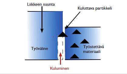 12 Kuvio 1. Abrasiivinen kuluminen. (Uddeholm 2016b). 3.2 Adhesiivinen kuluminen Pintojen liikkuessa toisiaan vasten esiintyy adhesiivista kulumista.