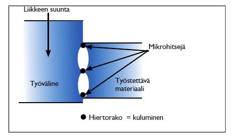 13 Kuvio 2. Adhesiivinen kuluminen. (Uddeholm 2016b). 3.