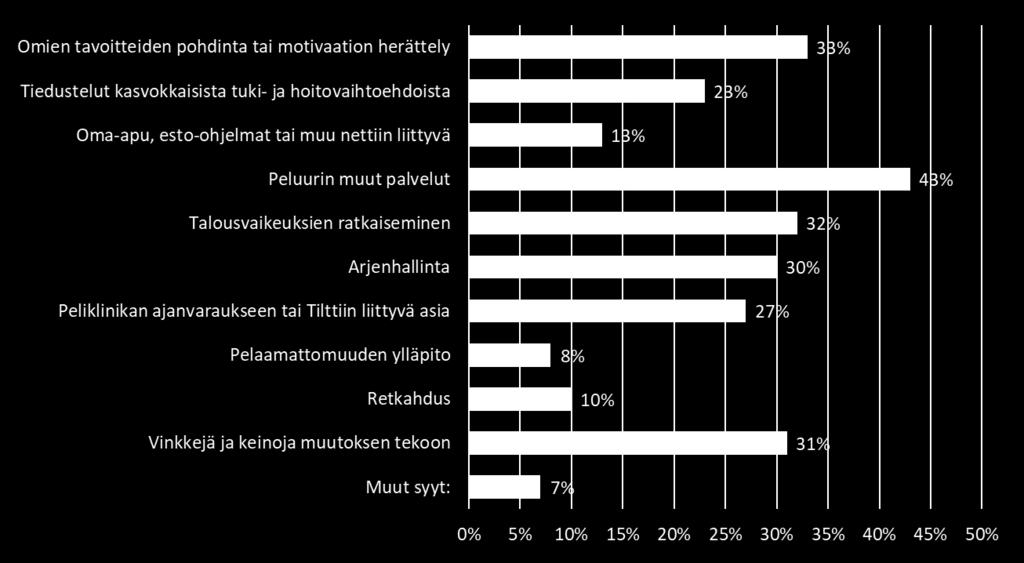 Pelaajan yhteydenoton syyt ja käsitellyt asiat