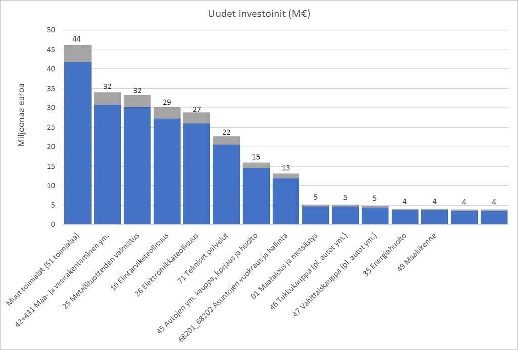 Kuva 4-7. Rakentamisenaikaiset vaikutukset uusiin investointeihin Suomessa.