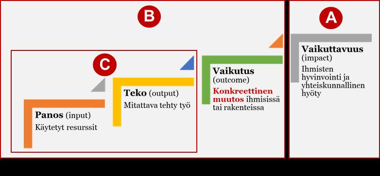 Vaikuttavuuden mallintamisen tasot Yhteiskunnallisen hyödyn mallinnus Ilmiön rajaaminen ja juurisyiden tunnistaminen Hyödyn hinnoittelu Vaikutusten syntymisen mallinnus Interventioiden toteuttamisen