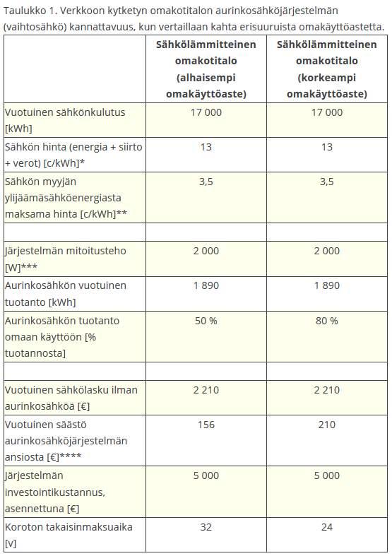 Järjestelmän mitoitus ja kannattavuus Aurinkosähköjärjestelmä kannattaa mitoittaa omakäyttöä suosivaksi.