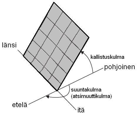Aurinkokeräinten ja -paneeleiden optimaalinen suuntaus Paras suuntakulma pohjoisella pallonpuoliskolla on suoraan kohti etelää, mutta esimerkiksi esteiden vuoksi suunta-kulmaa voi säätää hieman itään