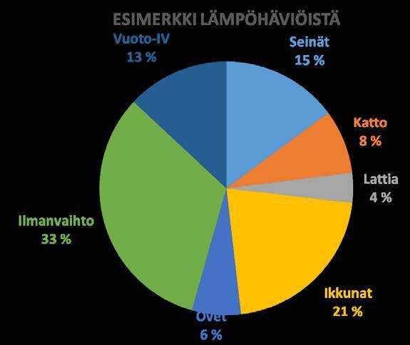 Sähkölämmitystalon energiatehokkuuden parantaminen Ø joht, katto Lämpötila tarpeenmukaiseksi => vähennetään energiatarvetta (energiansäästö n.