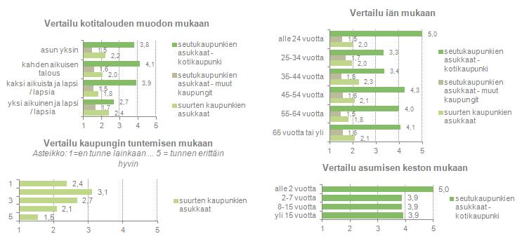 MUUTTOHALUKKUUS Jos olisit nyt asuinpaikan valintatilanteessa, voisiko harkita muuttamista seuraaviin kaupunkeihin mikäli elämäntilanteesi