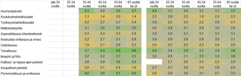 VETOVOIMATEKIJÄT Vetovoimatekijät vastaajan iän mukaan Seutukaupunkien asukkaat - kotikaupunki: Suurten kaupunkien asukkaat: Asteikko: 1= ei lainkaan