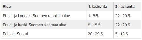 Parilaskenta Laskentakausi ja vuorokaudenaika sekä sää Laskenta tehdään samalla kohteella ja samasta pisteestä 2 kertaa loppukeväällä.