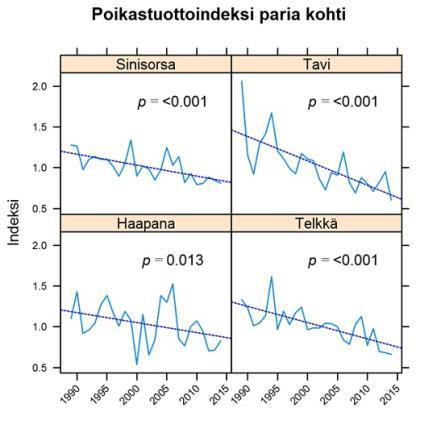 Poikastuoton suhteellinen muutos 80-luvulta 2010 luvulle Poikastuotto heikentynyt (myös ns.
