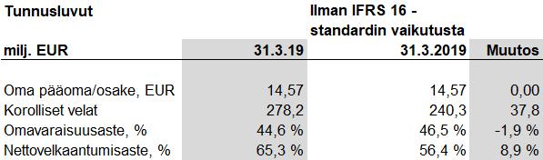 IFRS 16 IFRS 16 standardin käyttöönotto kasvatti 1.1.2019 korollisia velkoja 38,9 miljoonaa euroa. Pitkäaikaisissa varoissa käyttöoikeusomaisuuserät lisääntyivät saman verran.