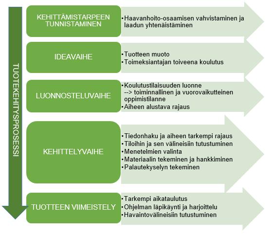 30 Tuotekehitysprosessista voidaan erottaa viisi vaihetta: ongelman tai kehittämistarpeen tunnistaminen, ideavaihde, luonnosteluvaihe, kehittelyvaihe ja viimeistelyvaihe.