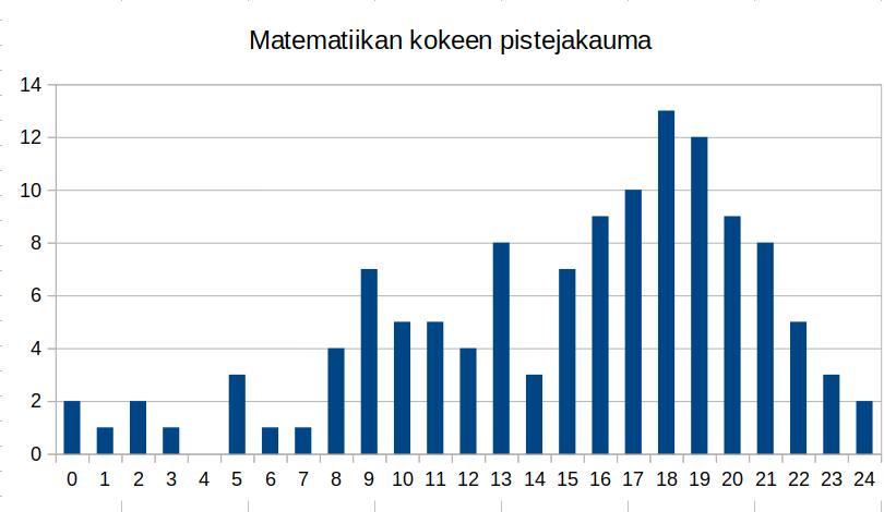 Tehtävä 5 Huomautus: Tehtävän voi tehdä monilla ohjelmistoilla, käytän esimerkssä Calcia, mutta tehtävän voi ratkaista myös Geogebralla tai laskinohjelmilla.