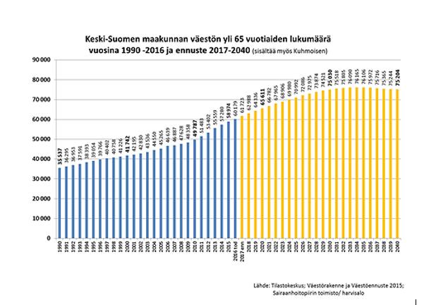 Keski-Suomessa eläkkeensaajan hoitotukea sai 2017 yhteensä 9 060 yli 65-vuotiasta henkilöä (15%).